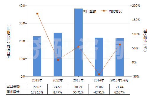 2011-2015年9月中國含合纖長絲<85%與棉混紡未漂或漂白布(HS54078100)出口總額及增速統(tǒng)計(jì) 2011-2015年9月中國含合纖長絲<85%與棉混紡未漂或漂白布(HS54078100)出口總額及增速統(tǒng)計(jì)